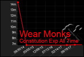 Total Graph of Wear Monks