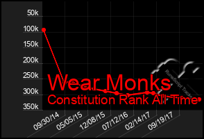 Total Graph of Wear Monks