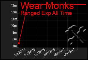 Total Graph of Wear Monks