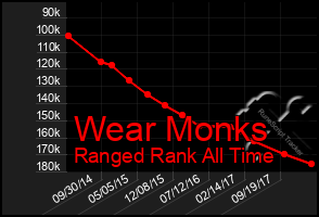 Total Graph of Wear Monks