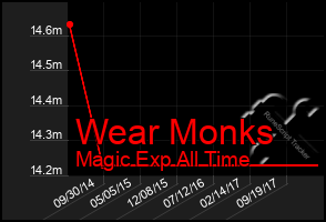 Total Graph of Wear Monks