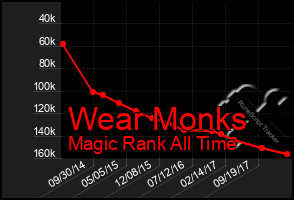 Total Graph of Wear Monks
