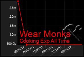 Total Graph of Wear Monks