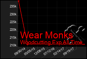 Total Graph of Wear Monks