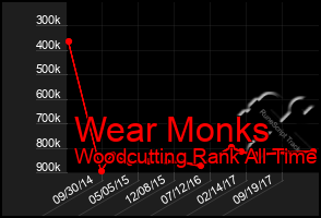 Total Graph of Wear Monks