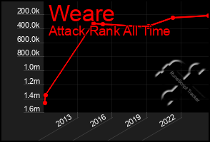 Total Graph of Weare