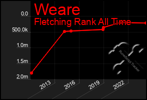 Total Graph of Weare