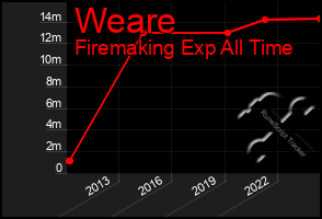 Total Graph of Weare