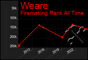 Total Graph of Weare