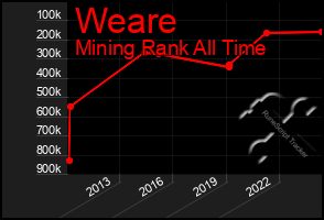 Total Graph of Weare