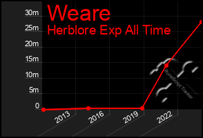 Total Graph of Weare