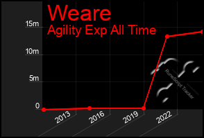 Total Graph of Weare