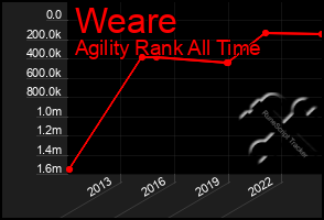 Total Graph of Weare