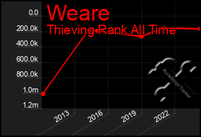 Total Graph of Weare