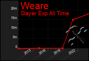 Total Graph of Weare