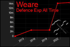 Total Graph of Weare