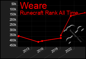 Total Graph of Weare