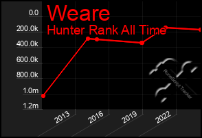 Total Graph of Weare