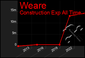 Total Graph of Weare