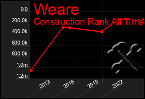 Total Graph of Weare