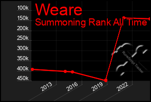 Total Graph of Weare