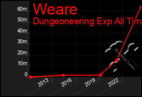 Total Graph of Weare