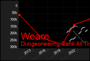 Total Graph of Weare