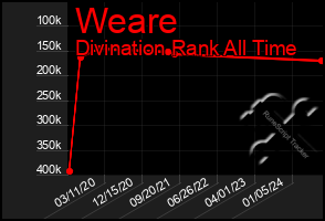 Total Graph of Weare