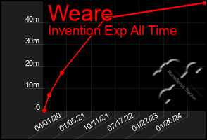 Total Graph of Weare