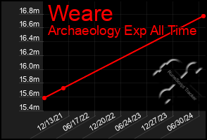 Total Graph of Weare