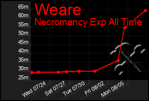 Total Graph of Weare