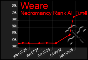 Total Graph of Weare