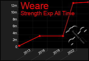 Total Graph of Weare