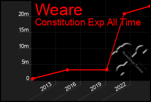 Total Graph of Weare