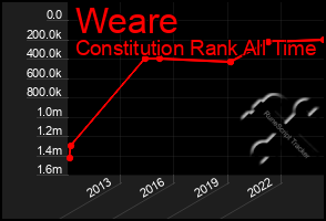 Total Graph of Weare