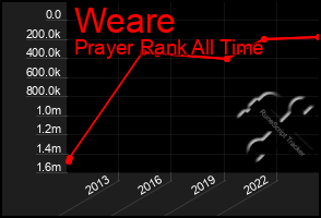 Total Graph of Weare