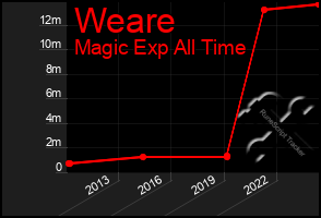 Total Graph of Weare