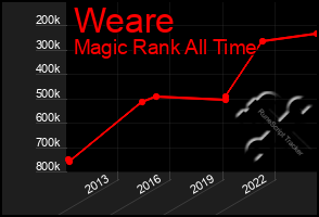 Total Graph of Weare