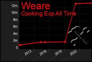 Total Graph of Weare