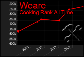 Total Graph of Weare