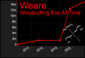 Total Graph of Weare