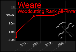 Total Graph of Weare