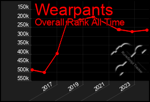 Total Graph of Wearpants
