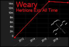 Total Graph of Weary