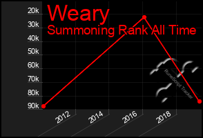 Total Graph of Weary