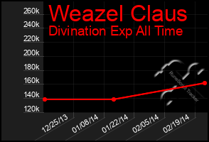 Total Graph of Weazel Claus