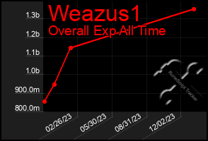 Total Graph of Weazus1