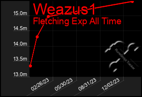 Total Graph of Weazus1