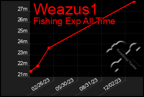 Total Graph of Weazus1