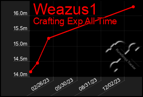 Total Graph of Weazus1